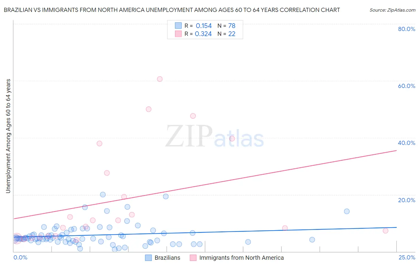 Brazilian vs Immigrants from North America Unemployment Among Ages 60 to 64 years