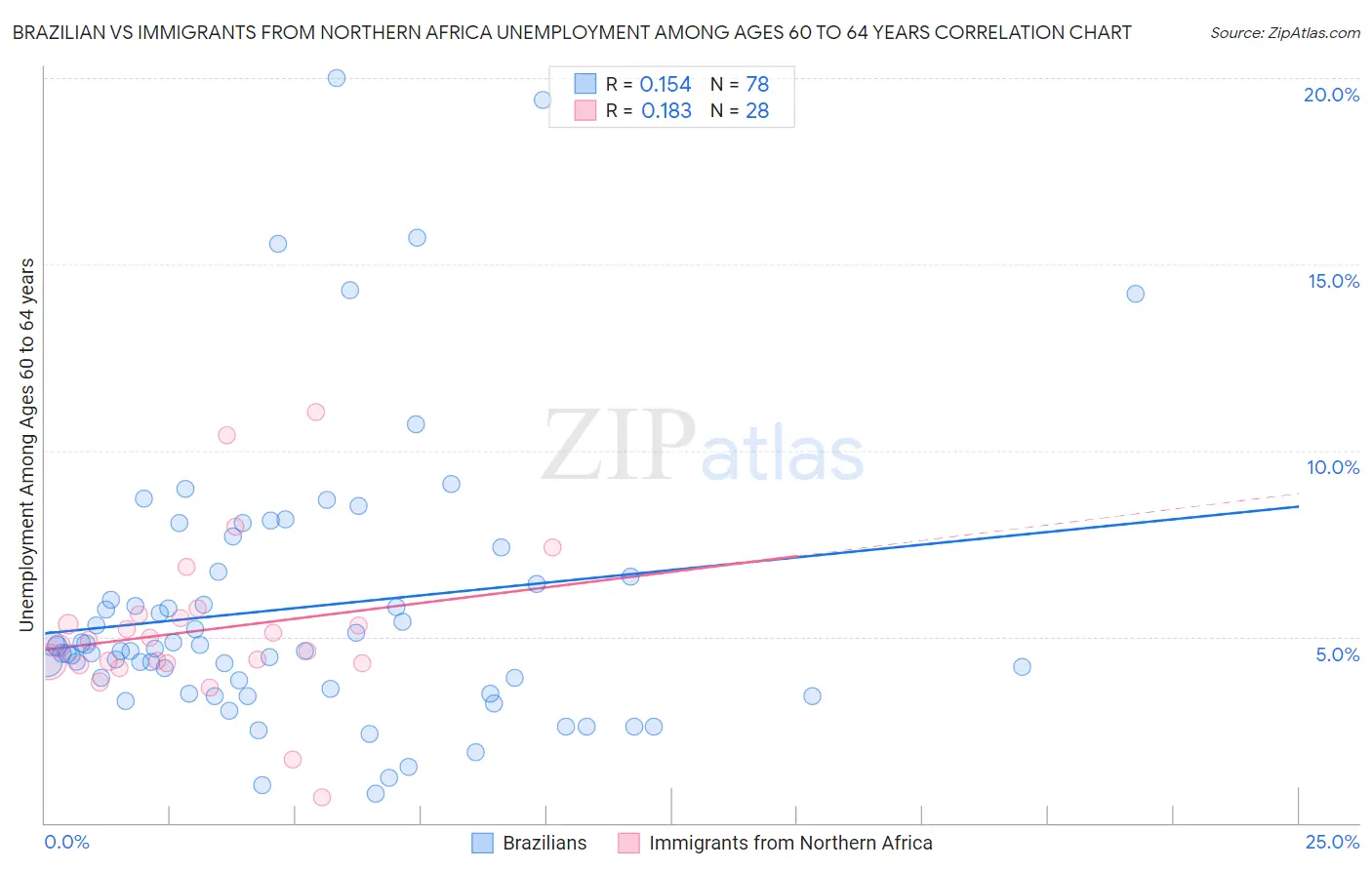 Brazilian vs Immigrants from Northern Africa Unemployment Among Ages 60 to 64 years
