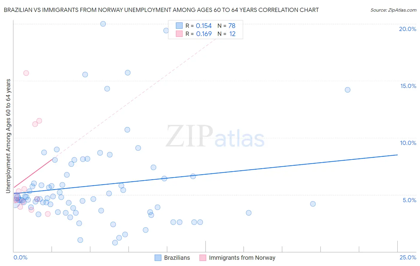 Brazilian vs Immigrants from Norway Unemployment Among Ages 60 to 64 years