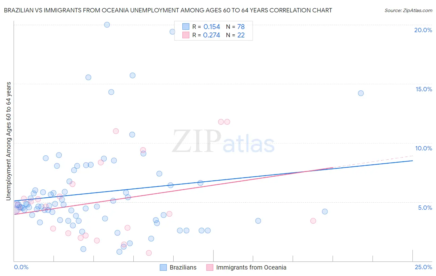 Brazilian vs Immigrants from Oceania Unemployment Among Ages 60 to 64 years