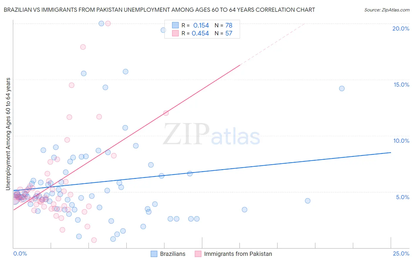 Brazilian vs Immigrants from Pakistan Unemployment Among Ages 60 to 64 years