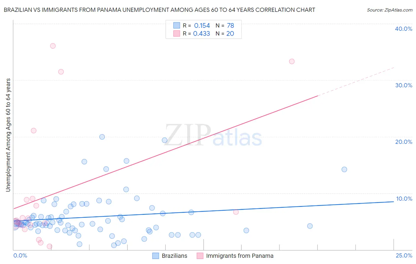 Brazilian vs Immigrants from Panama Unemployment Among Ages 60 to 64 years