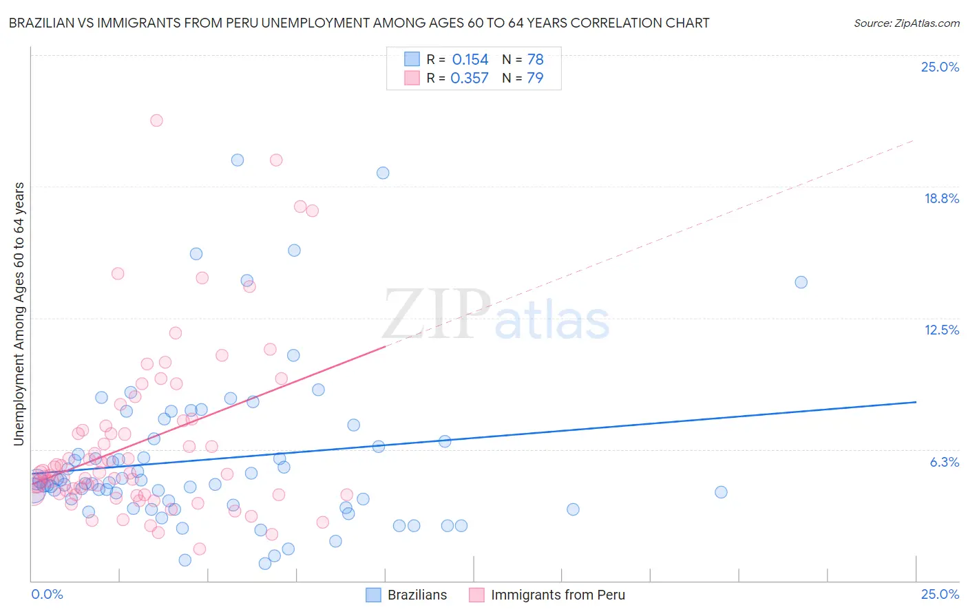 Brazilian vs Immigrants from Peru Unemployment Among Ages 60 to 64 years