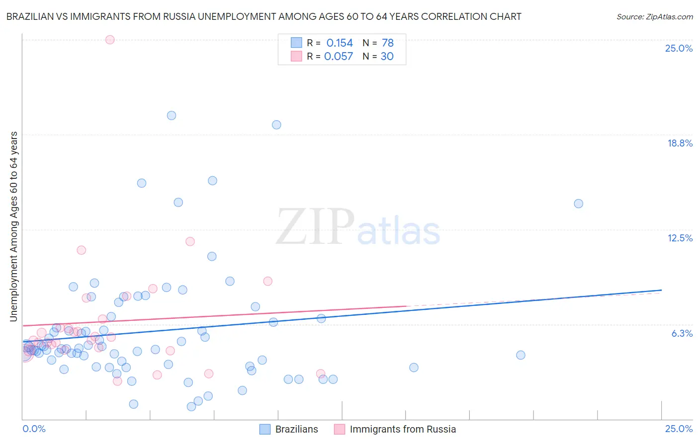 Brazilian vs Immigrants from Russia Unemployment Among Ages 60 to 64 years