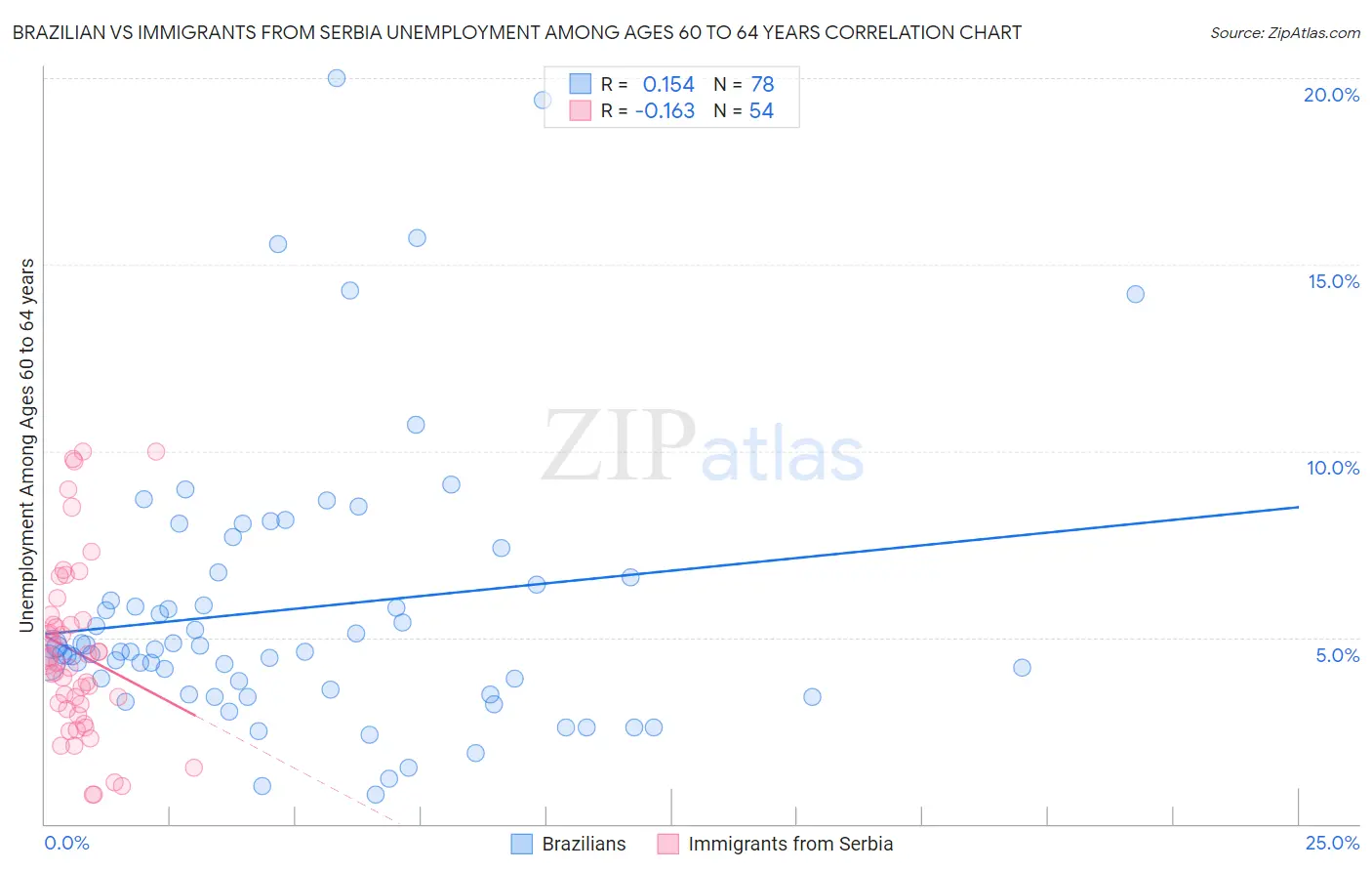 Brazilian vs Immigrants from Serbia Unemployment Among Ages 60 to 64 years