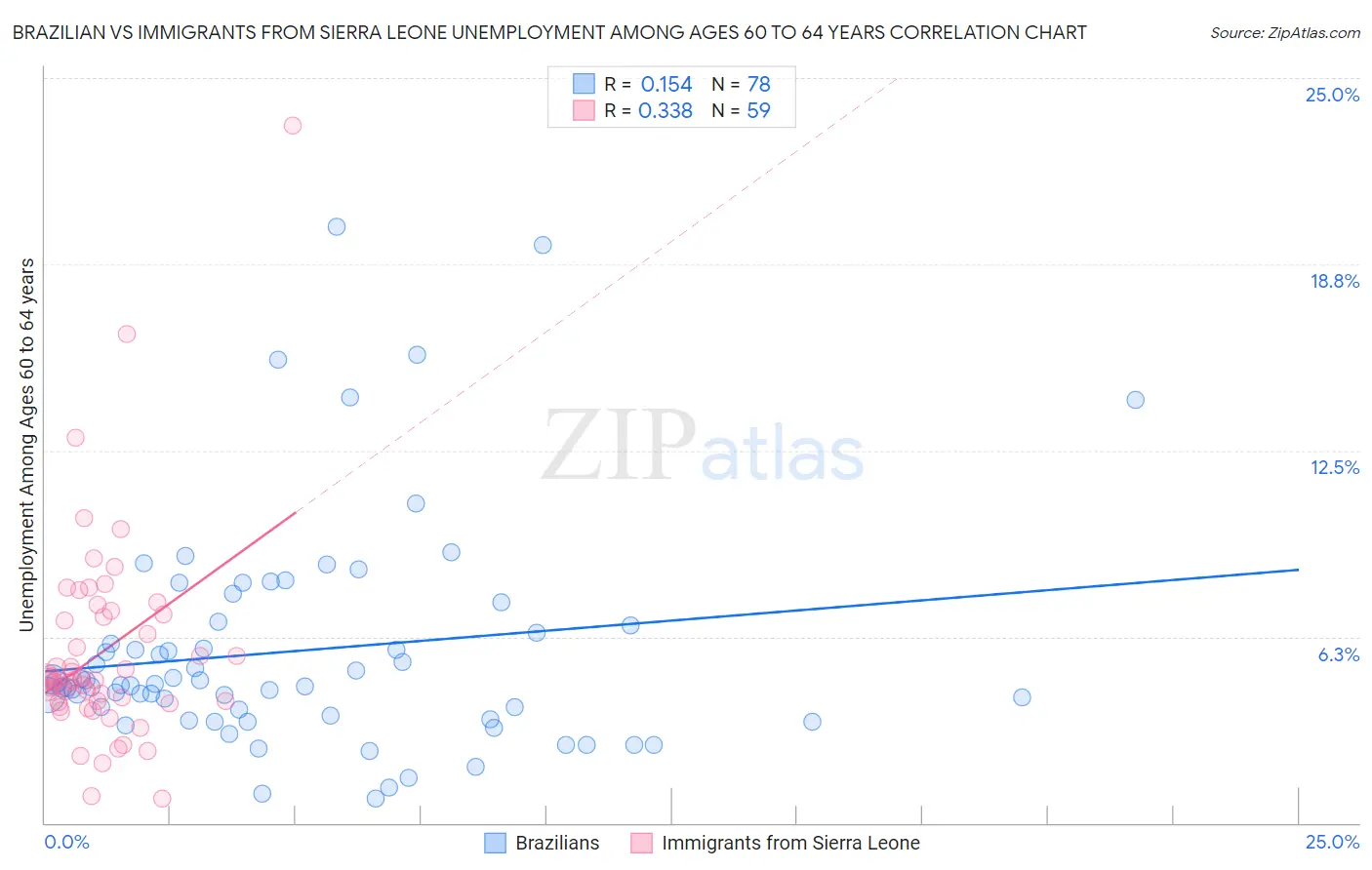 Brazilian vs Immigrants from Sierra Leone Unemployment Among Ages 60 to 64 years