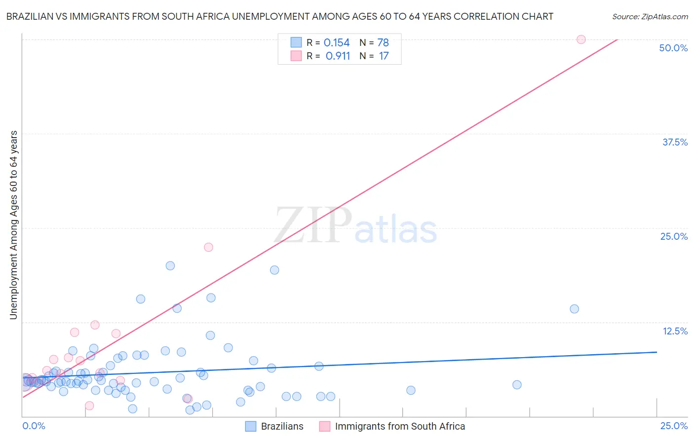 Brazilian vs Immigrants from South Africa Unemployment Among Ages 60 to 64 years