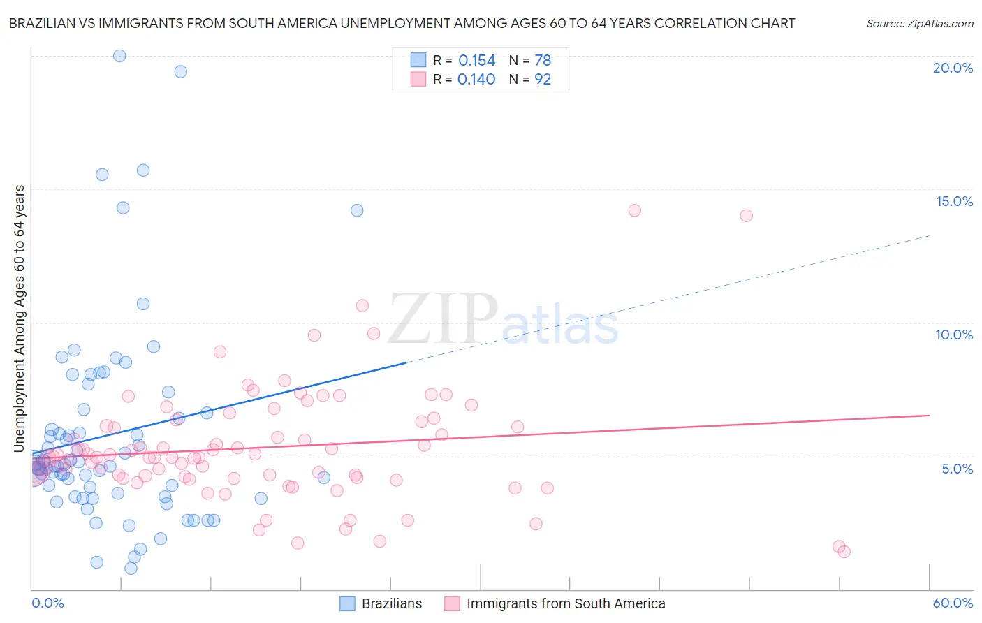 Brazilian vs Immigrants from South America Unemployment Among Ages 60 to 64 years