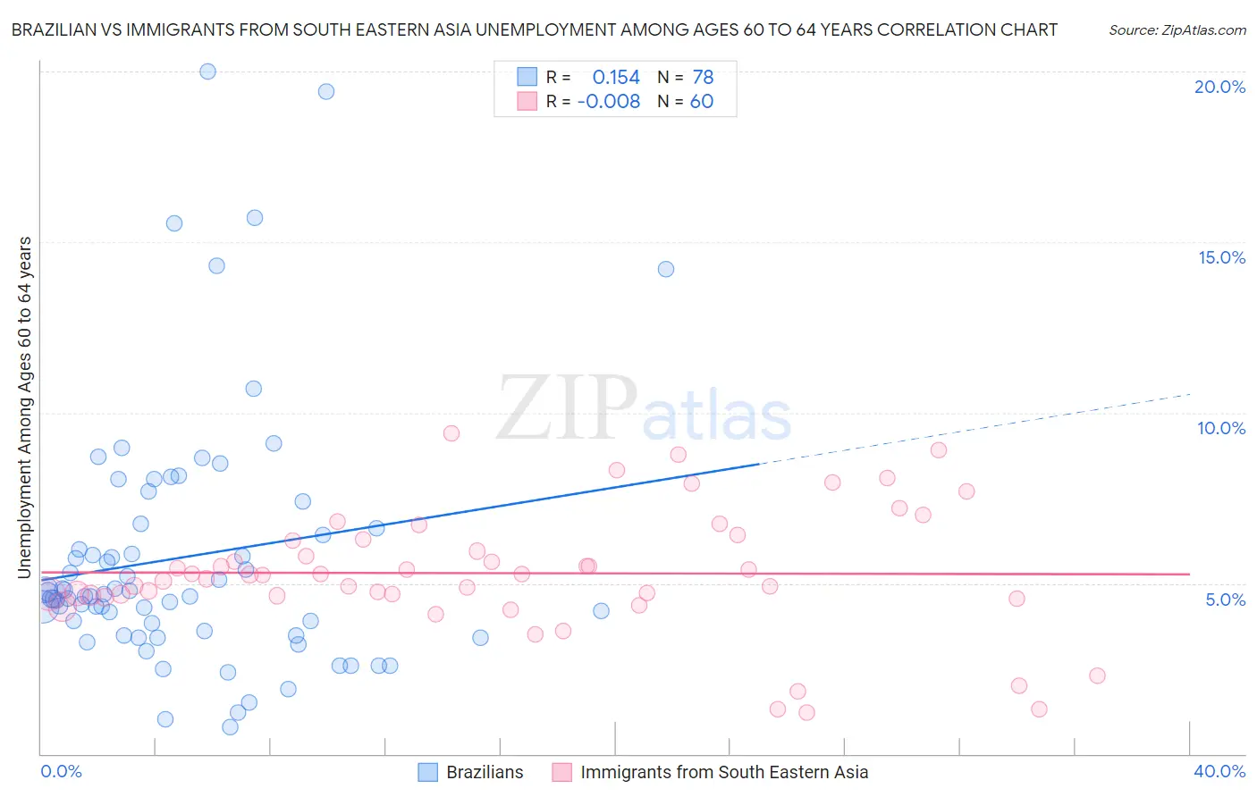 Brazilian vs Immigrants from South Eastern Asia Unemployment Among Ages 60 to 64 years
