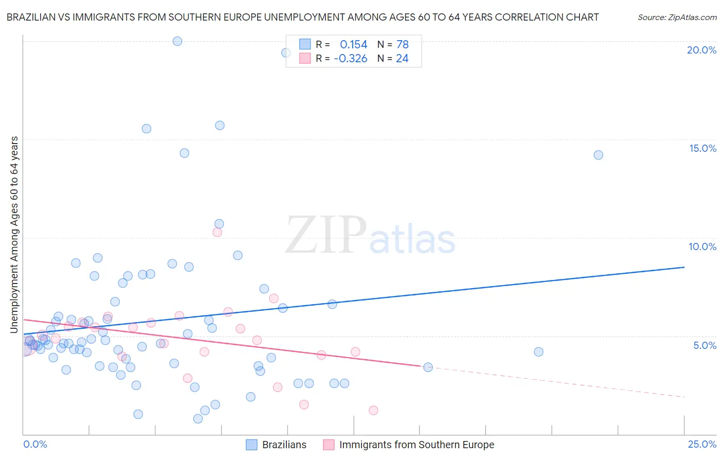 Brazilian vs Immigrants from Southern Europe Unemployment Among Ages 60 to 64 years