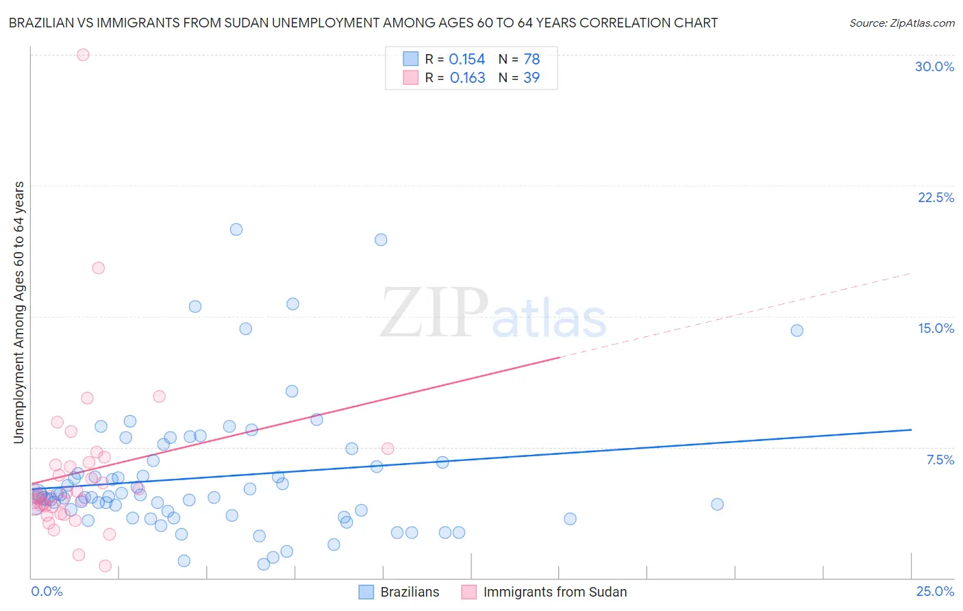 Brazilian vs Immigrants from Sudan Unemployment Among Ages 60 to 64 years
