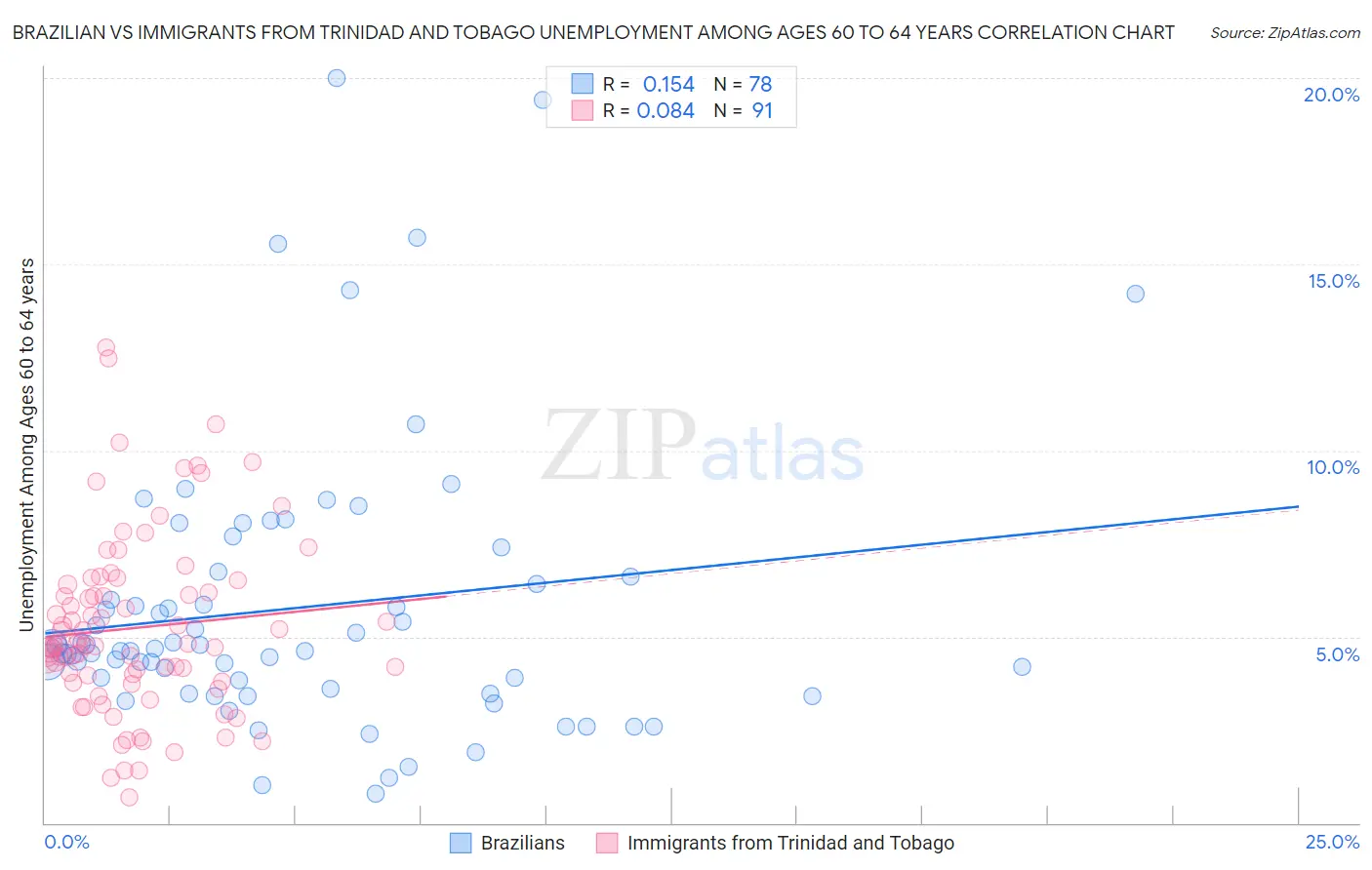 Brazilian vs Immigrants from Trinidad and Tobago Unemployment Among Ages 60 to 64 years