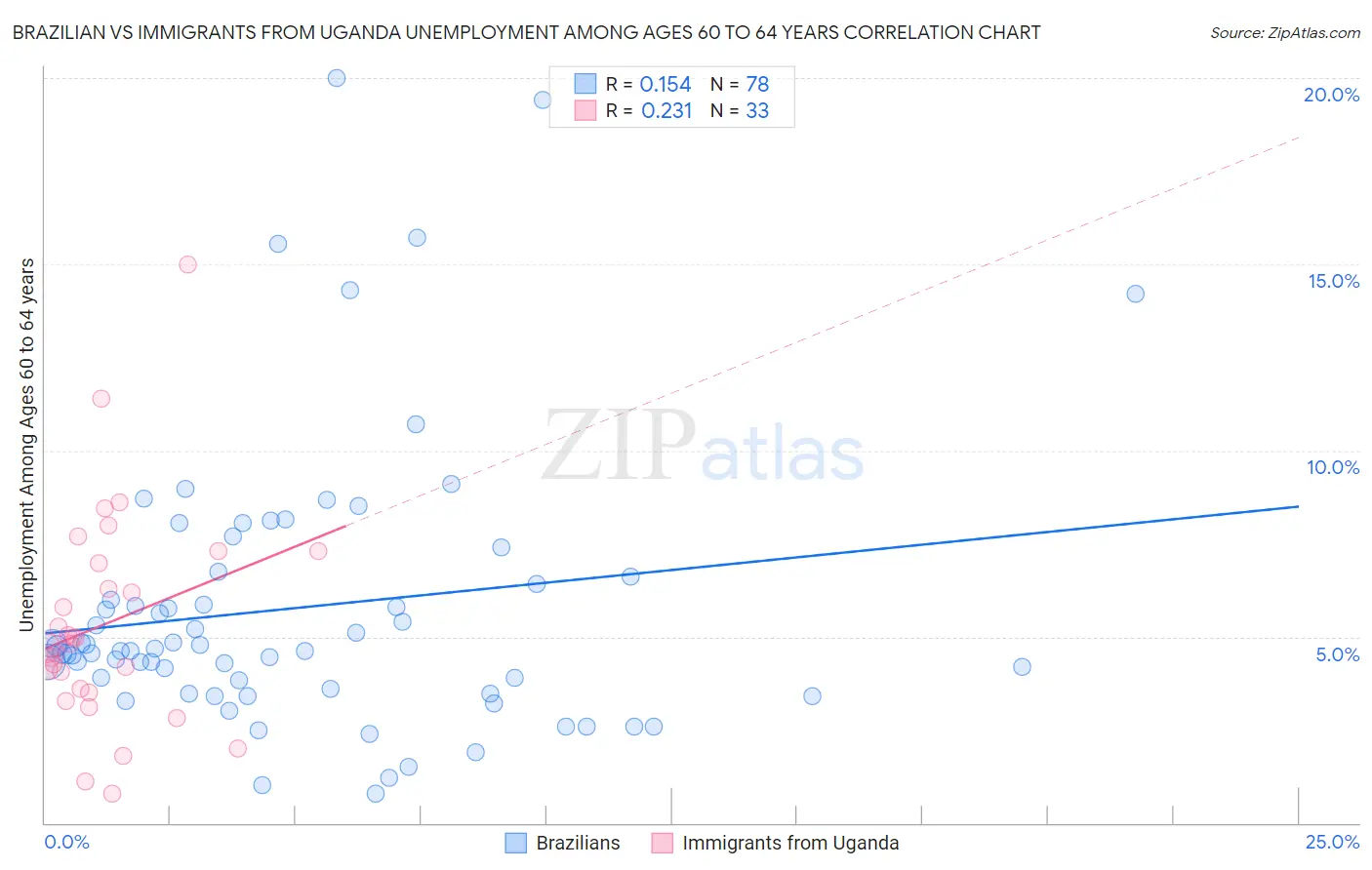 Brazilian vs Immigrants from Uganda Unemployment Among Ages 60 to 64 years