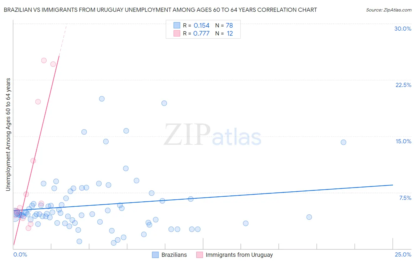 Brazilian vs Immigrants from Uruguay Unemployment Among Ages 60 to 64 years