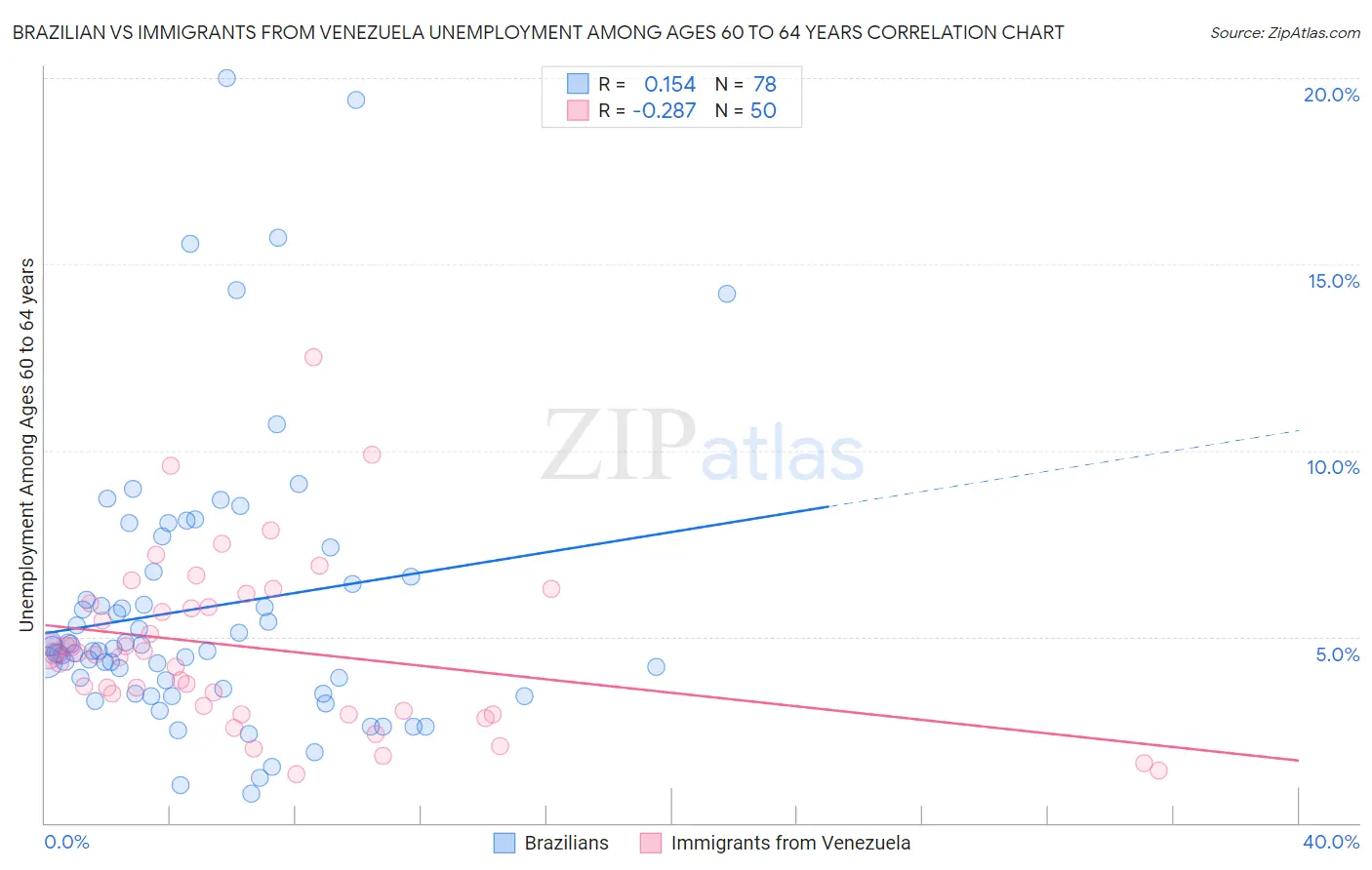 Brazilian vs Immigrants from Venezuela Unemployment Among Ages 60 to 64 years