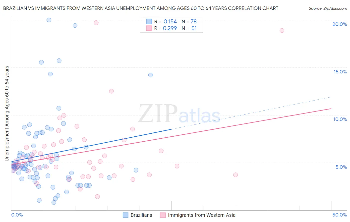 Brazilian vs Immigrants from Western Asia Unemployment Among Ages 60 to 64 years