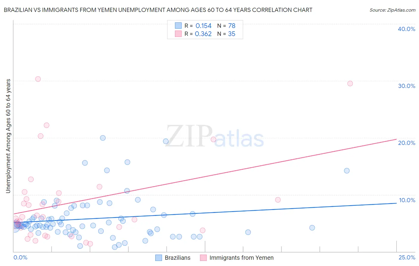 Brazilian vs Immigrants from Yemen Unemployment Among Ages 60 to 64 years