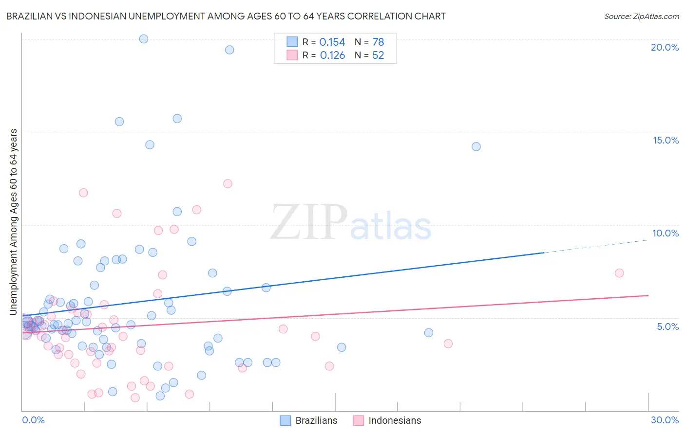 Brazilian vs Indonesian Unemployment Among Ages 60 to 64 years