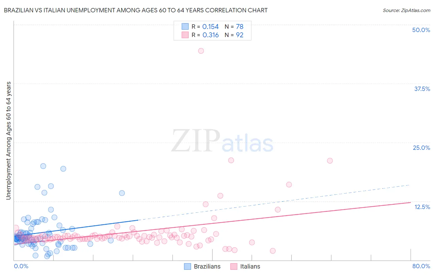 Brazilian vs Italian Unemployment Among Ages 60 to 64 years