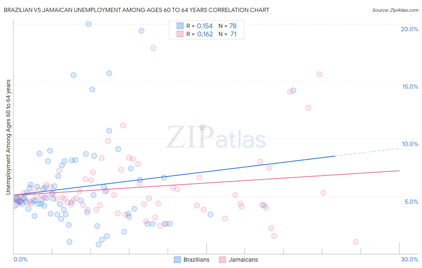 Brazilian vs Jamaican Unemployment Among Ages 60 to 64 years