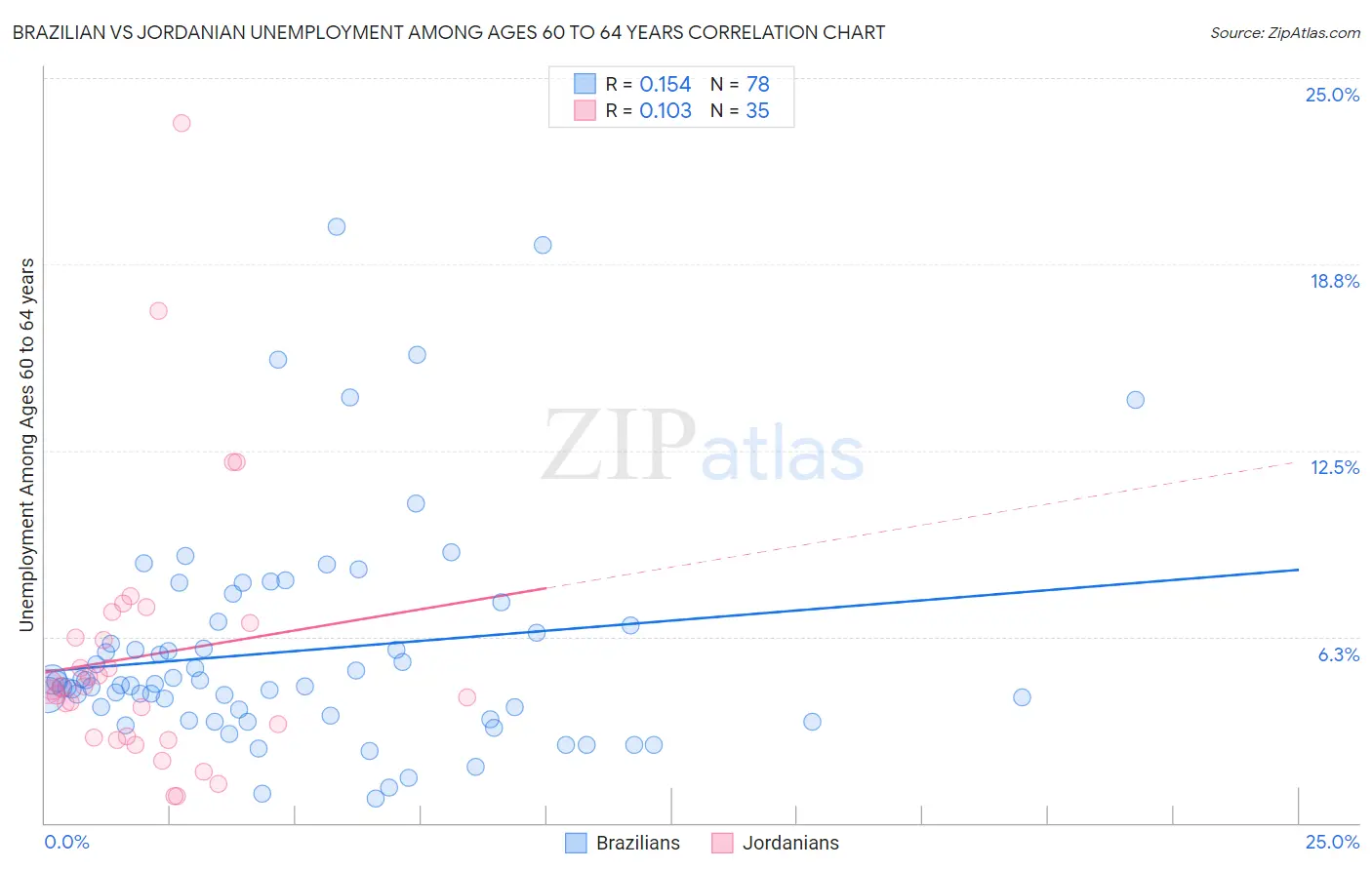 Brazilian vs Jordanian Unemployment Among Ages 60 to 64 years