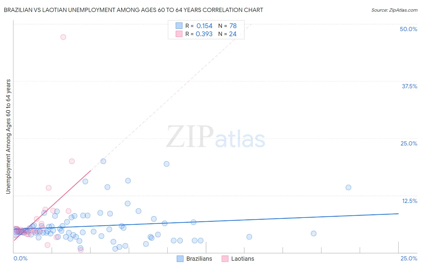 Brazilian vs Laotian Unemployment Among Ages 60 to 64 years