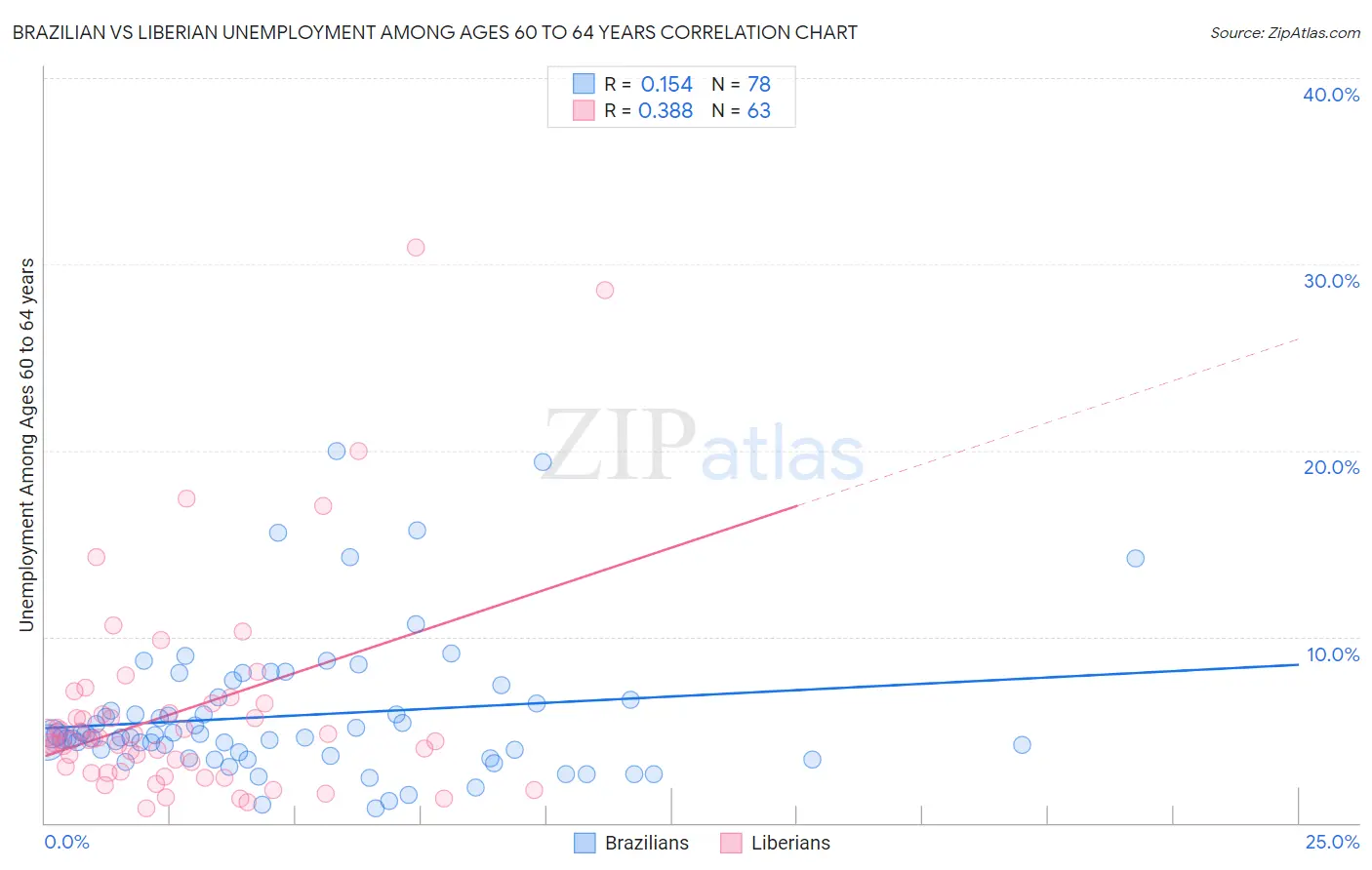 Brazilian vs Liberian Unemployment Among Ages 60 to 64 years