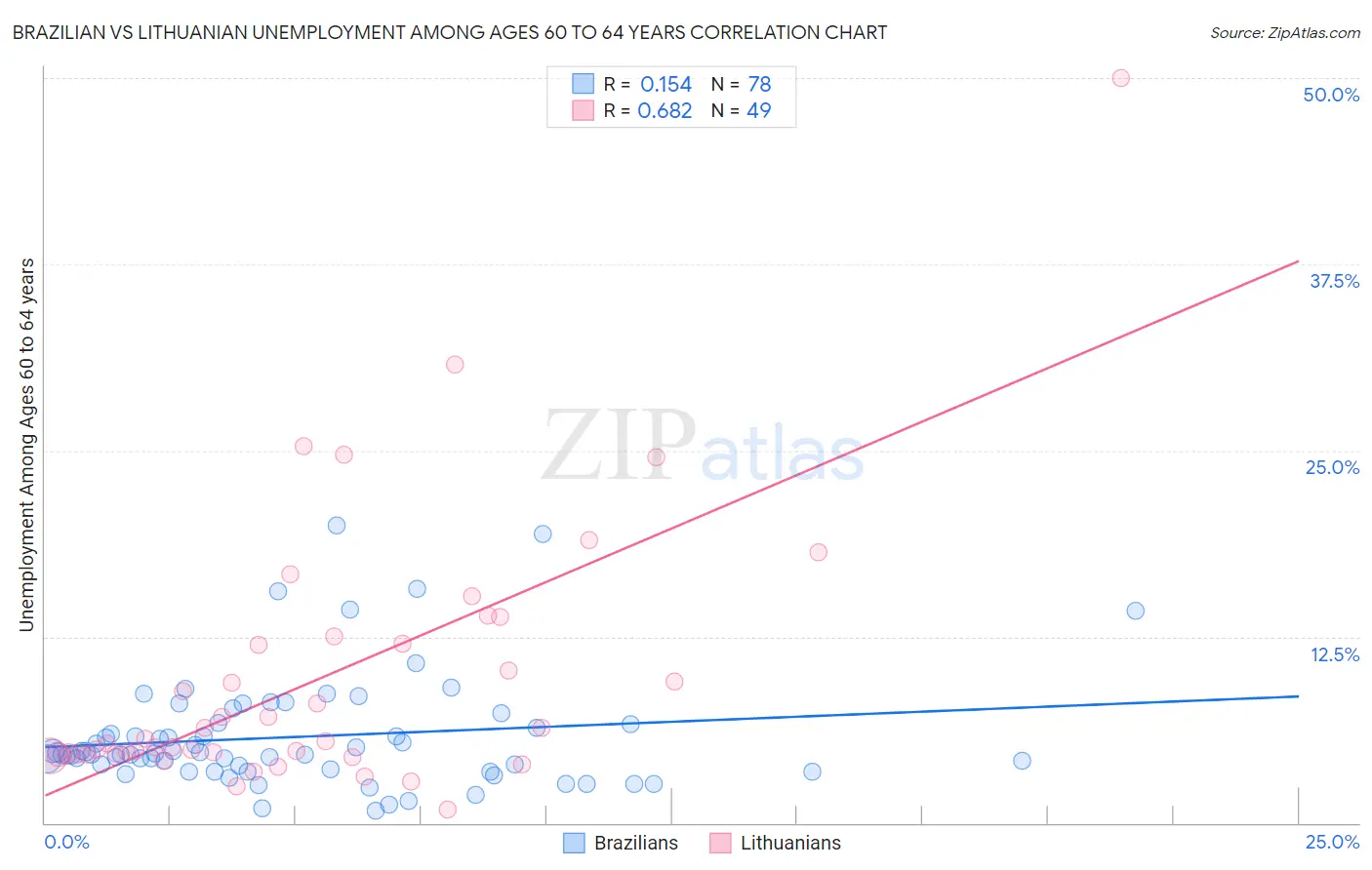 Brazilian vs Lithuanian Unemployment Among Ages 60 to 64 years