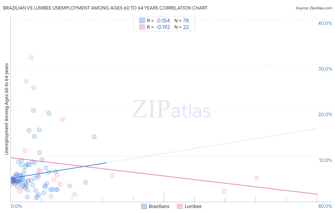 Brazilian vs Lumbee Unemployment Among Ages 60 to 64 years