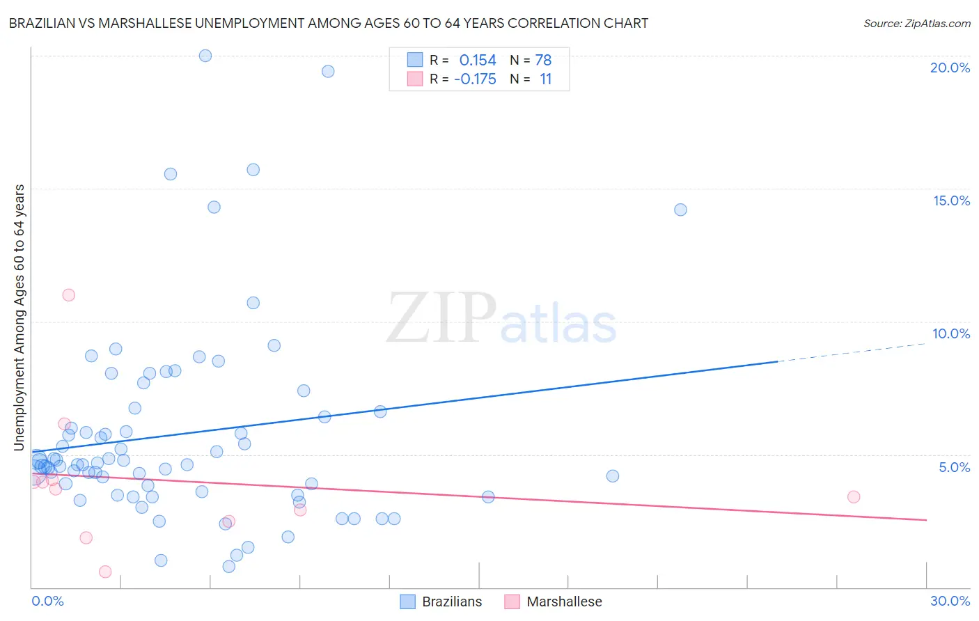 Brazilian vs Marshallese Unemployment Among Ages 60 to 64 years