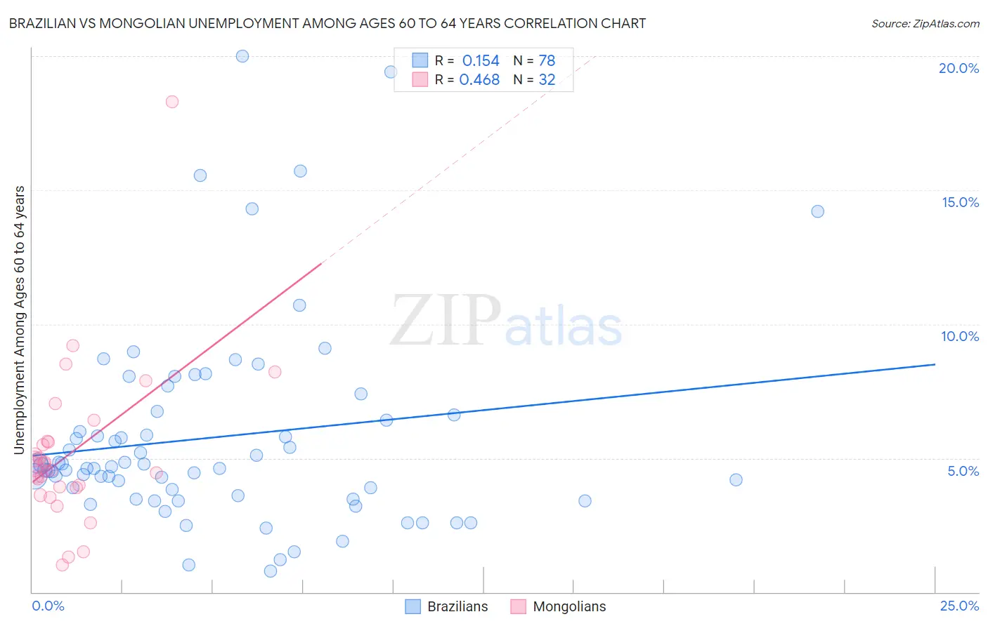 Brazilian vs Mongolian Unemployment Among Ages 60 to 64 years