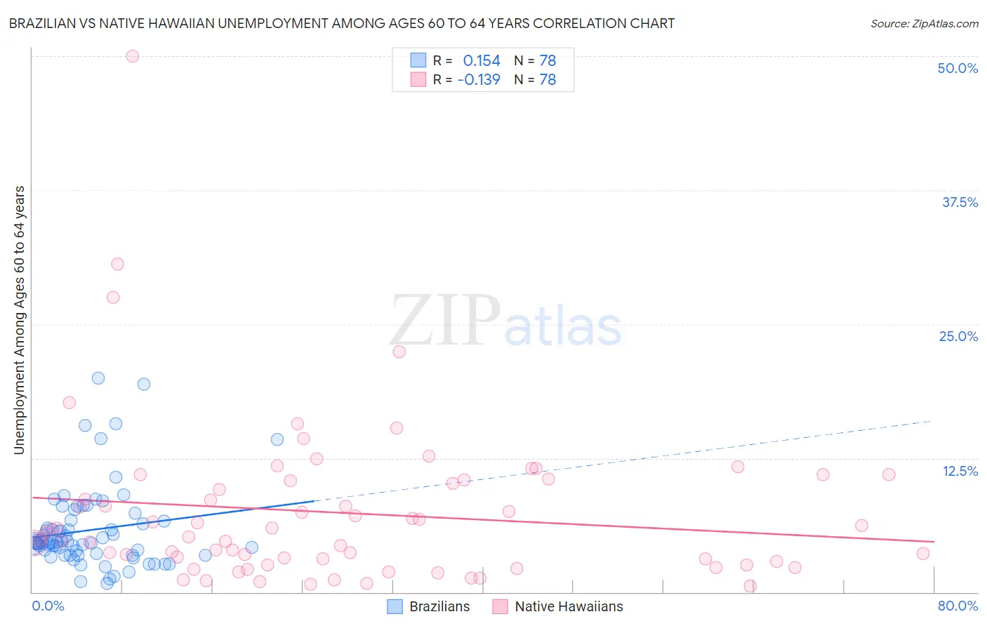 Brazilian vs Native Hawaiian Unemployment Among Ages 60 to 64 years