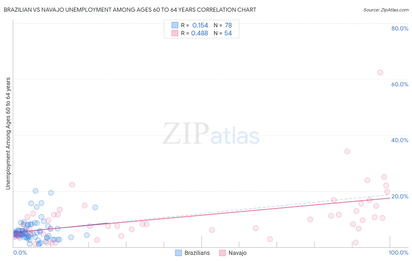 Brazilian vs Navajo Unemployment Among Ages 60 to 64 years