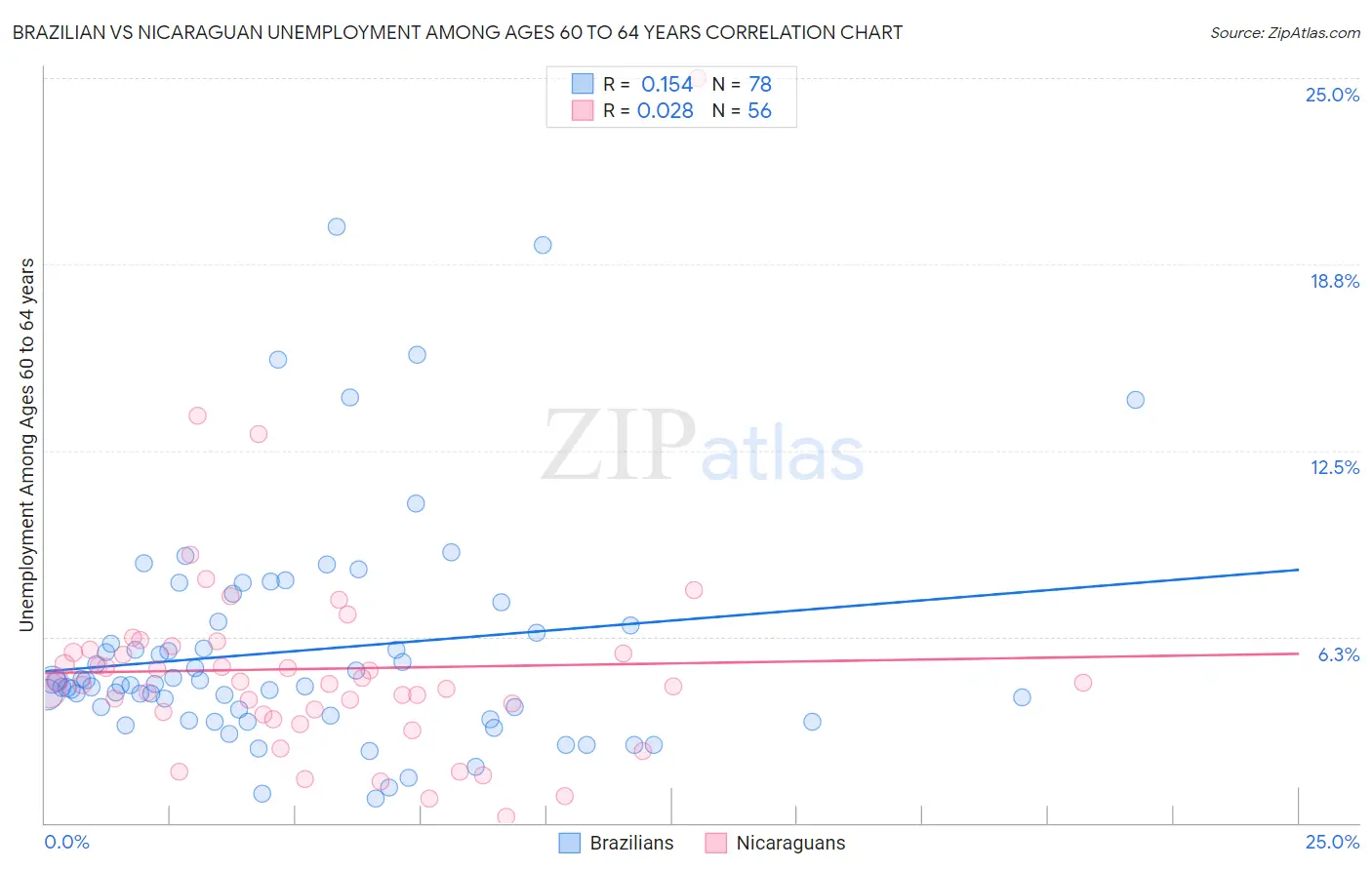 Brazilian vs Nicaraguan Unemployment Among Ages 60 to 64 years