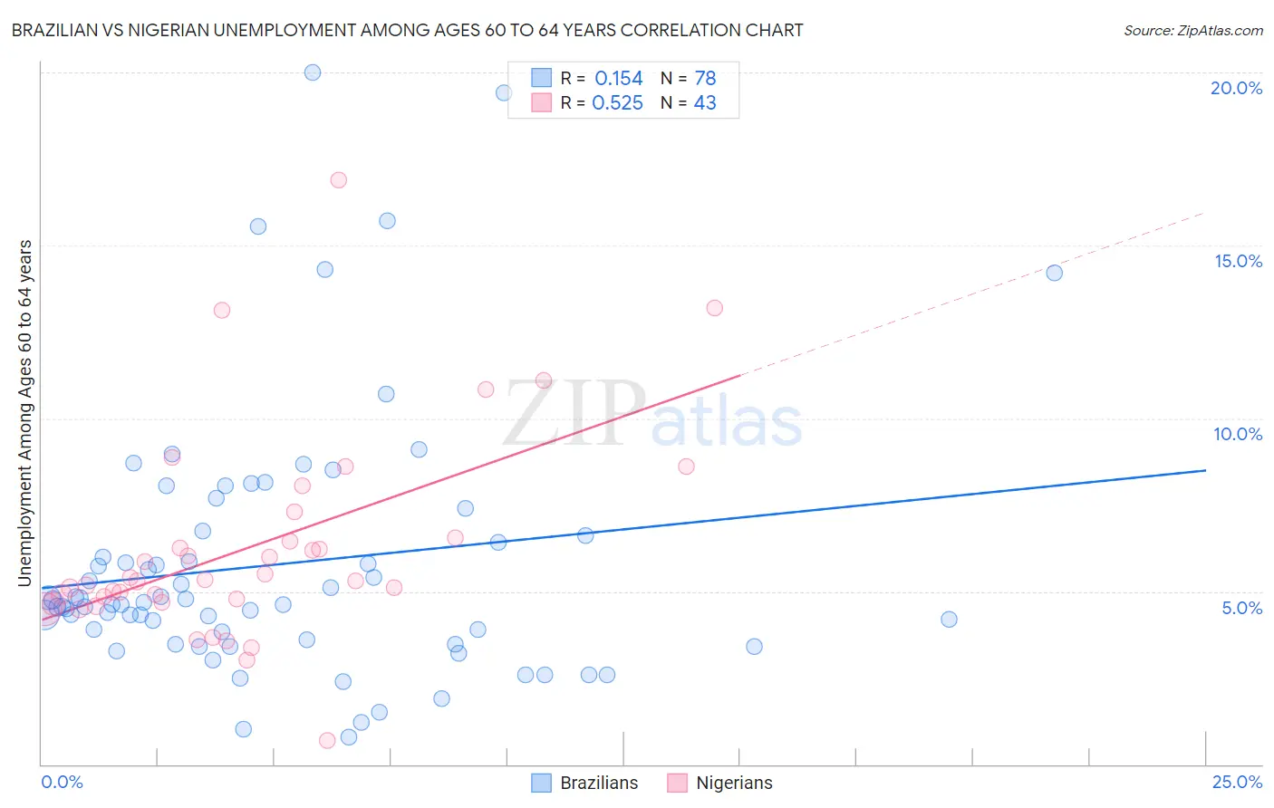 Brazilian vs Nigerian Unemployment Among Ages 60 to 64 years