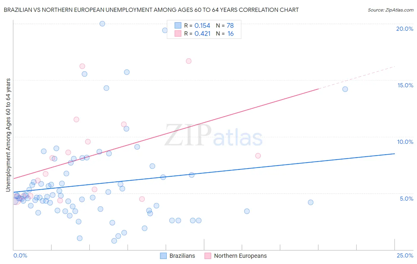 Brazilian vs Northern European Unemployment Among Ages 60 to 64 years