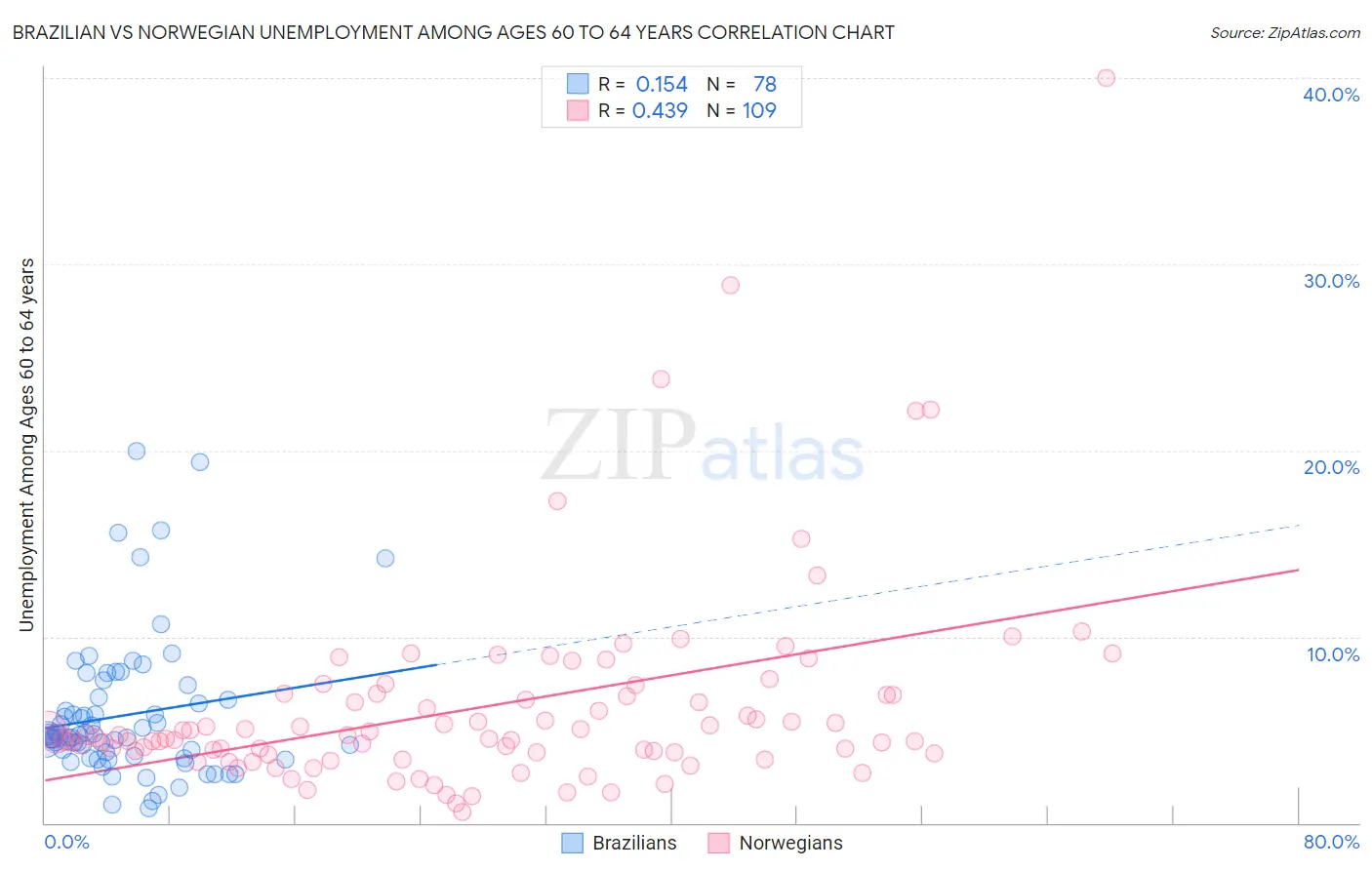 Brazilian vs Norwegian Unemployment Among Ages 60 to 64 years