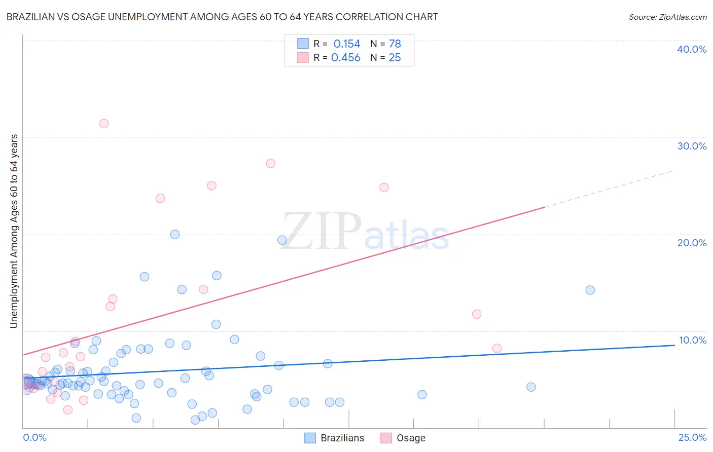 Brazilian vs Osage Unemployment Among Ages 60 to 64 years