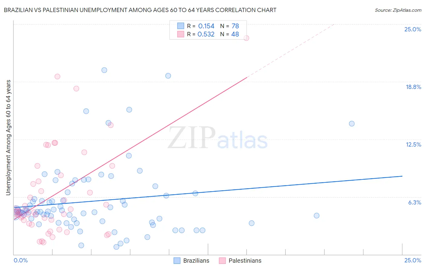 Brazilian vs Palestinian Unemployment Among Ages 60 to 64 years