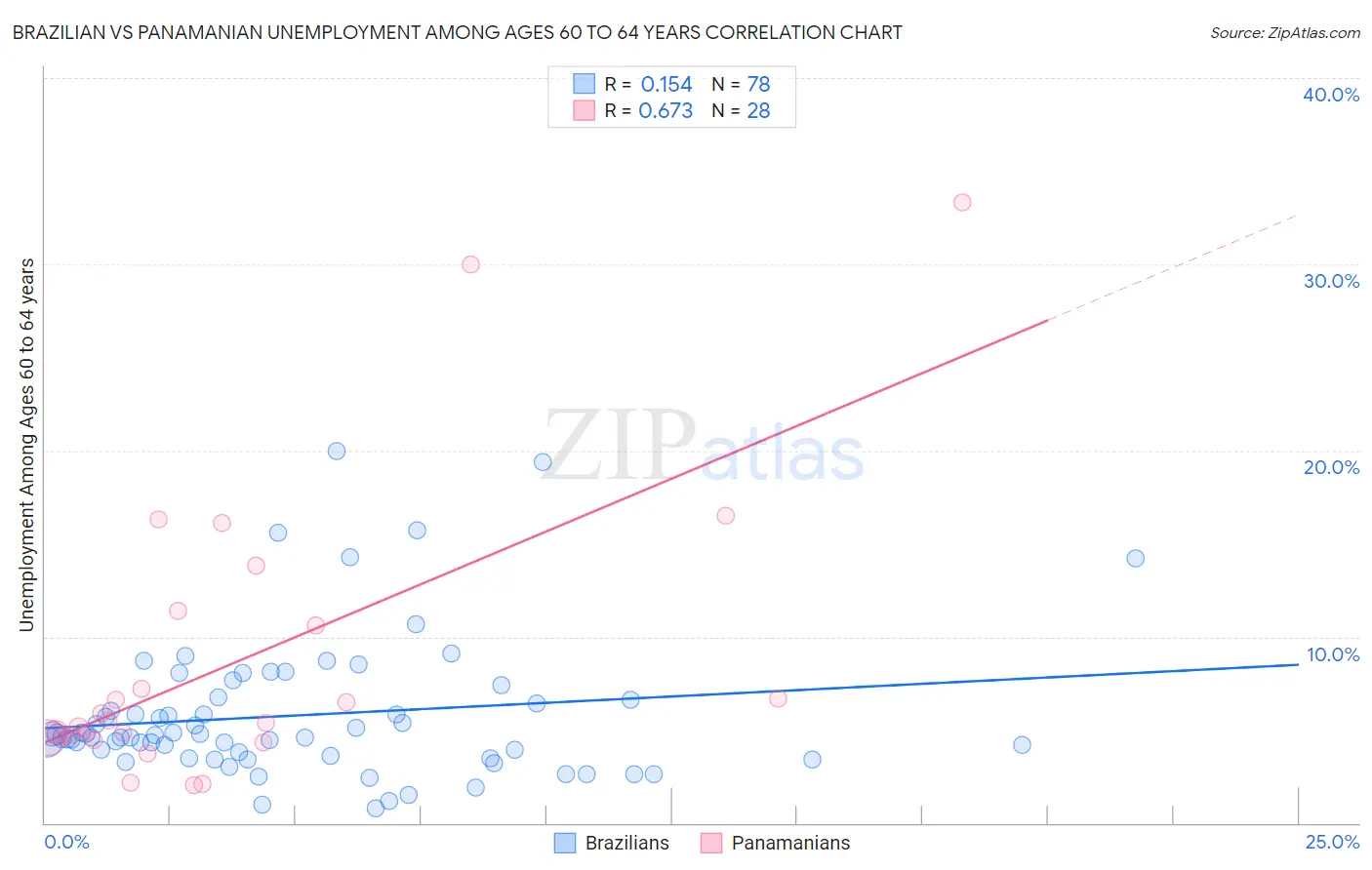 Brazilian vs Panamanian Unemployment Among Ages 60 to 64 years