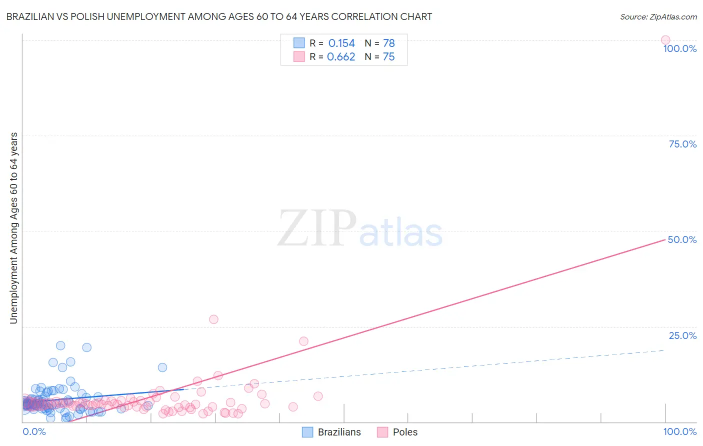 Brazilian vs Polish Unemployment Among Ages 60 to 64 years
