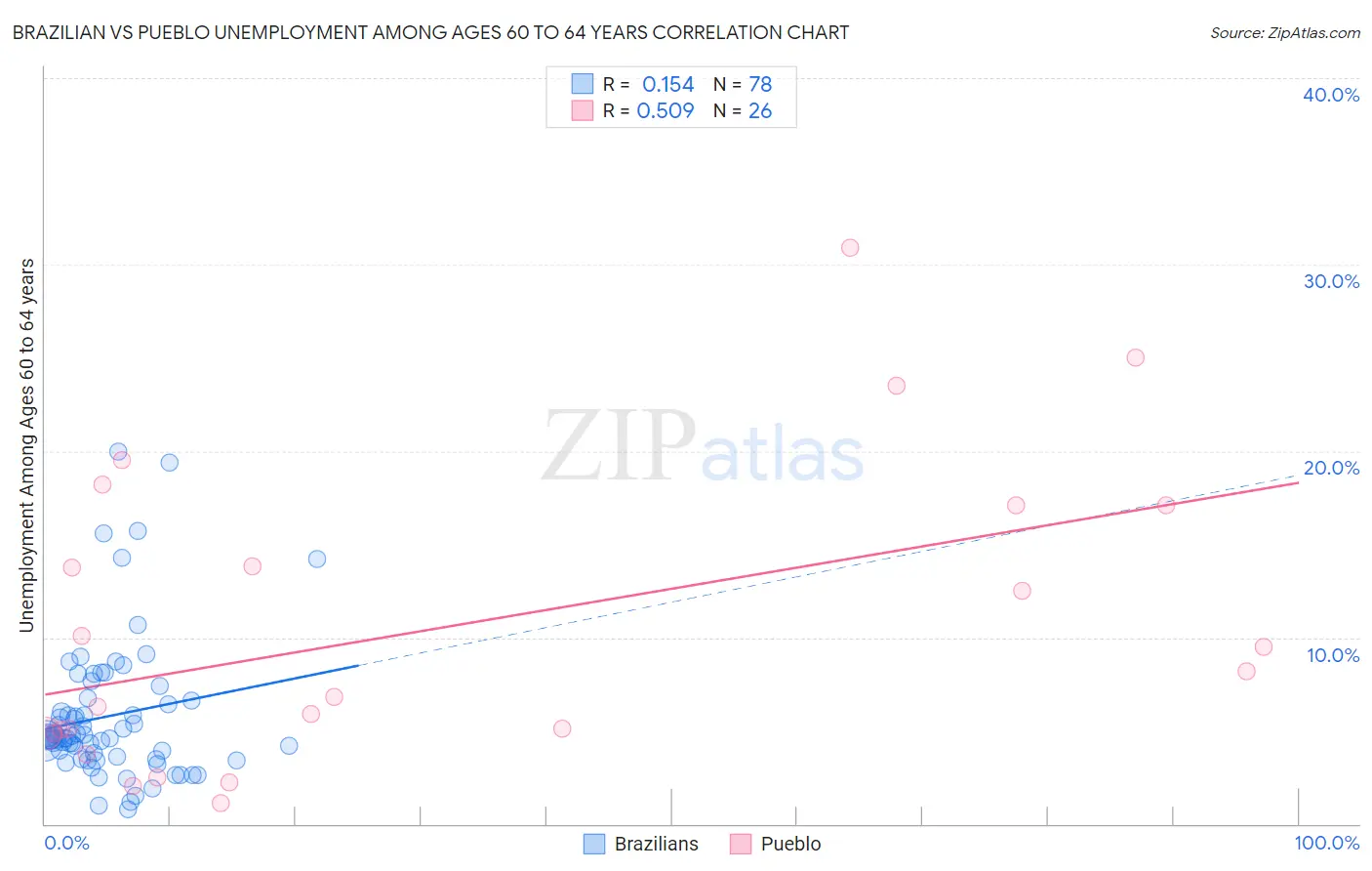 Brazilian vs Pueblo Unemployment Among Ages 60 to 64 years