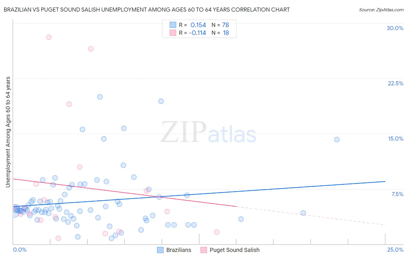 Brazilian vs Puget Sound Salish Unemployment Among Ages 60 to 64 years