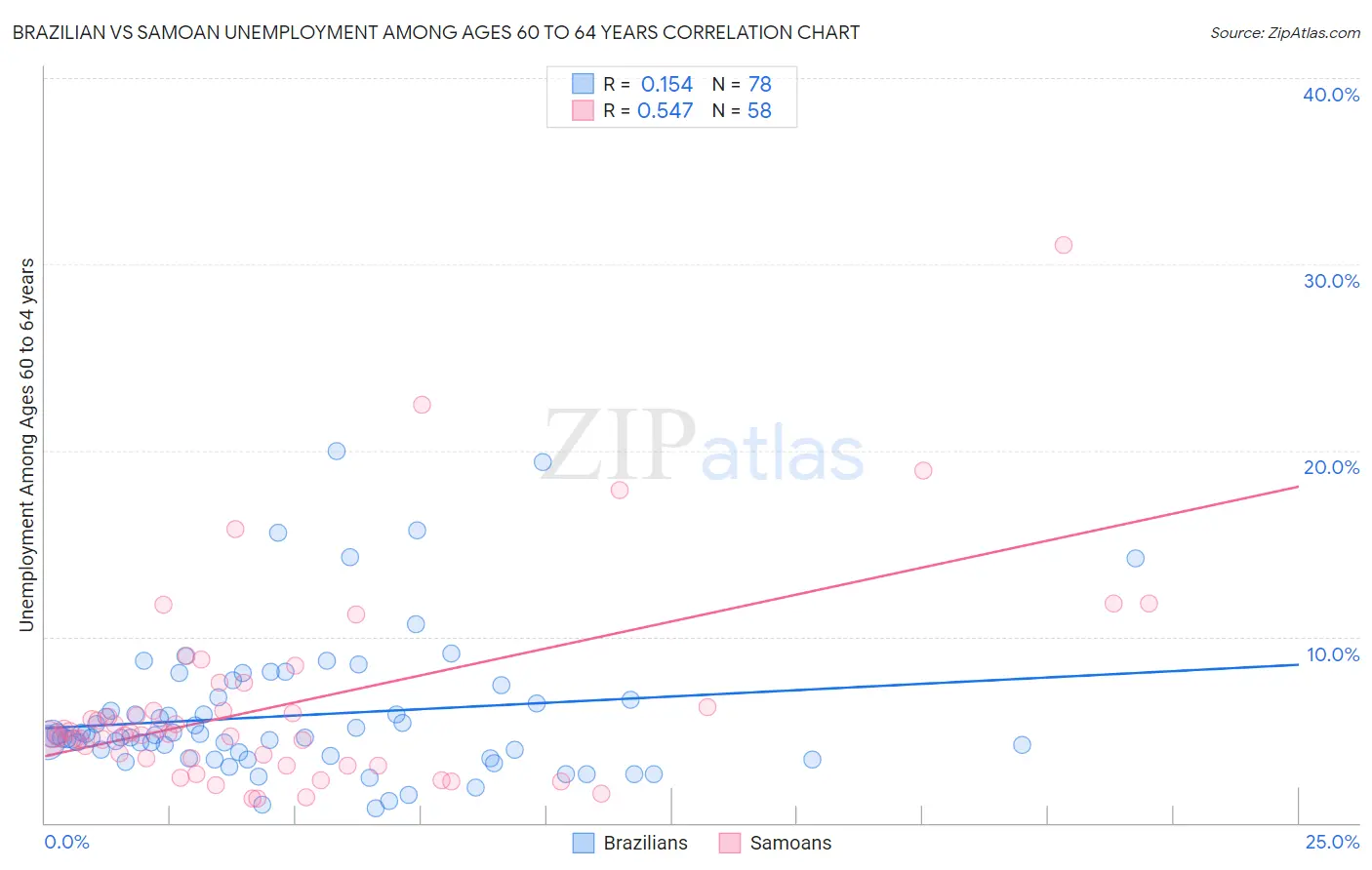 Brazilian vs Samoan Unemployment Among Ages 60 to 64 years