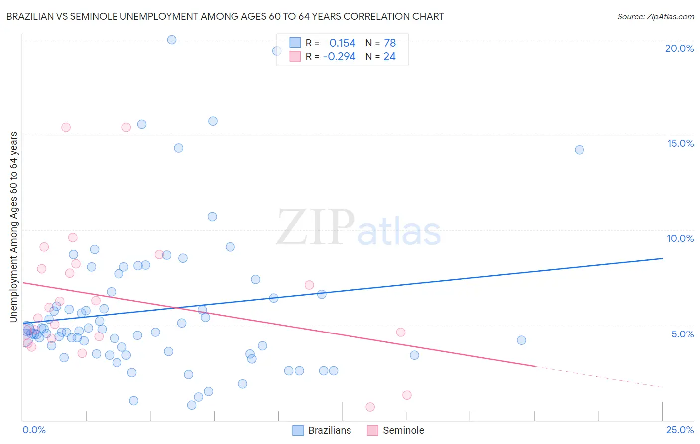Brazilian vs Seminole Unemployment Among Ages 60 to 64 years
