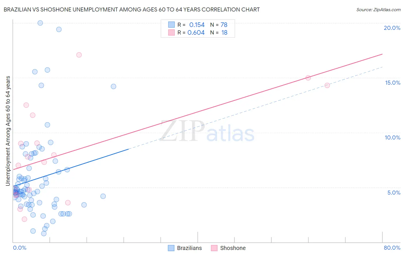 Brazilian vs Shoshone Unemployment Among Ages 60 to 64 years