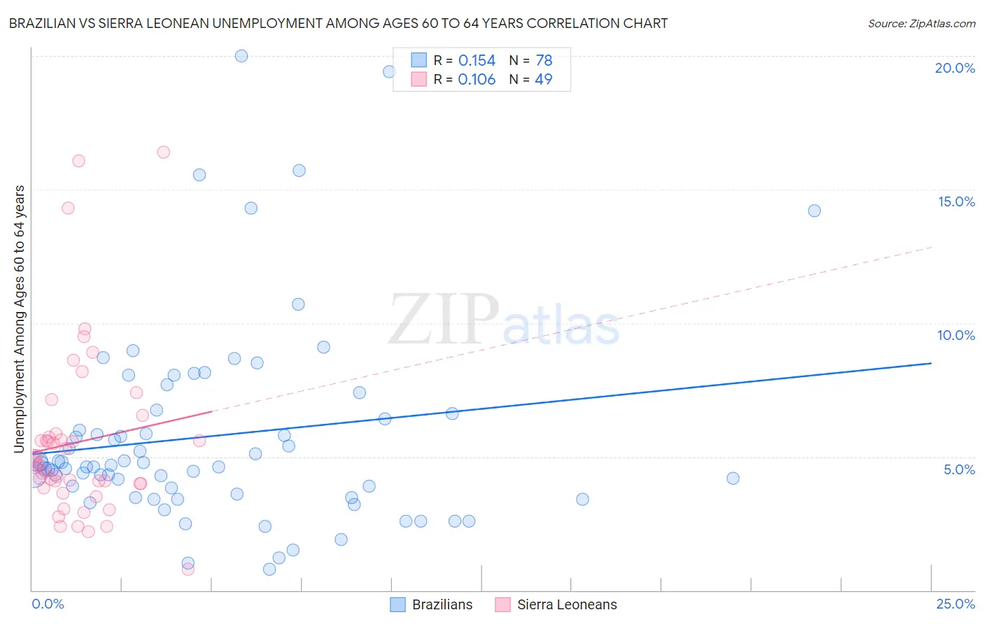 Brazilian vs Sierra Leonean Unemployment Among Ages 60 to 64 years