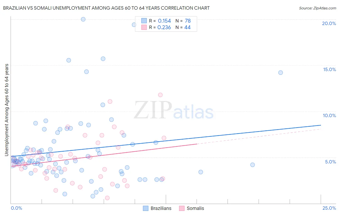 Brazilian vs Somali Unemployment Among Ages 60 to 64 years