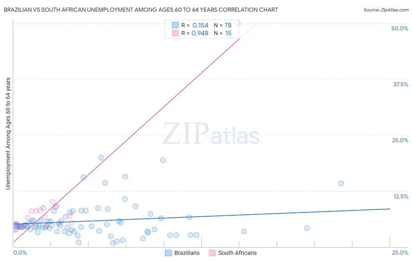 Brazilian vs South African Unemployment Among Ages 60 to 64 years