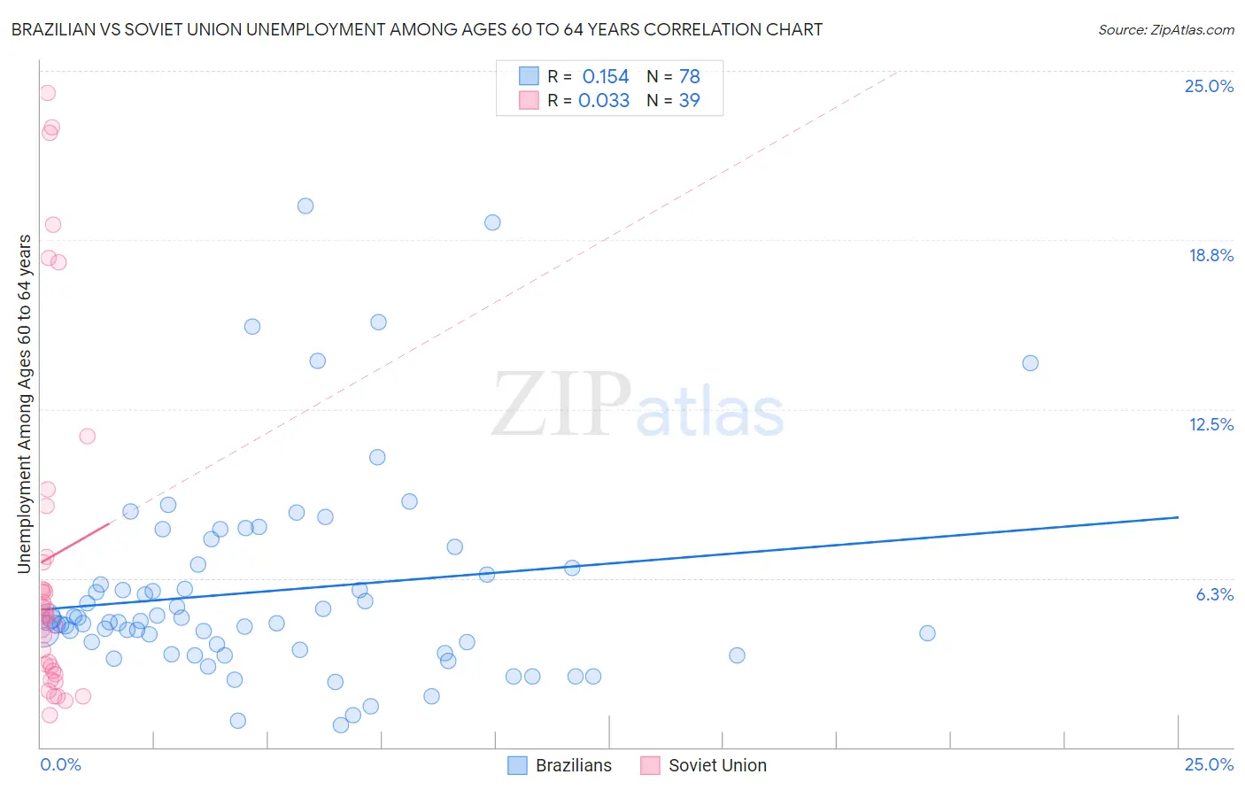 Brazilian vs Soviet Union Unemployment Among Ages 60 to 64 years